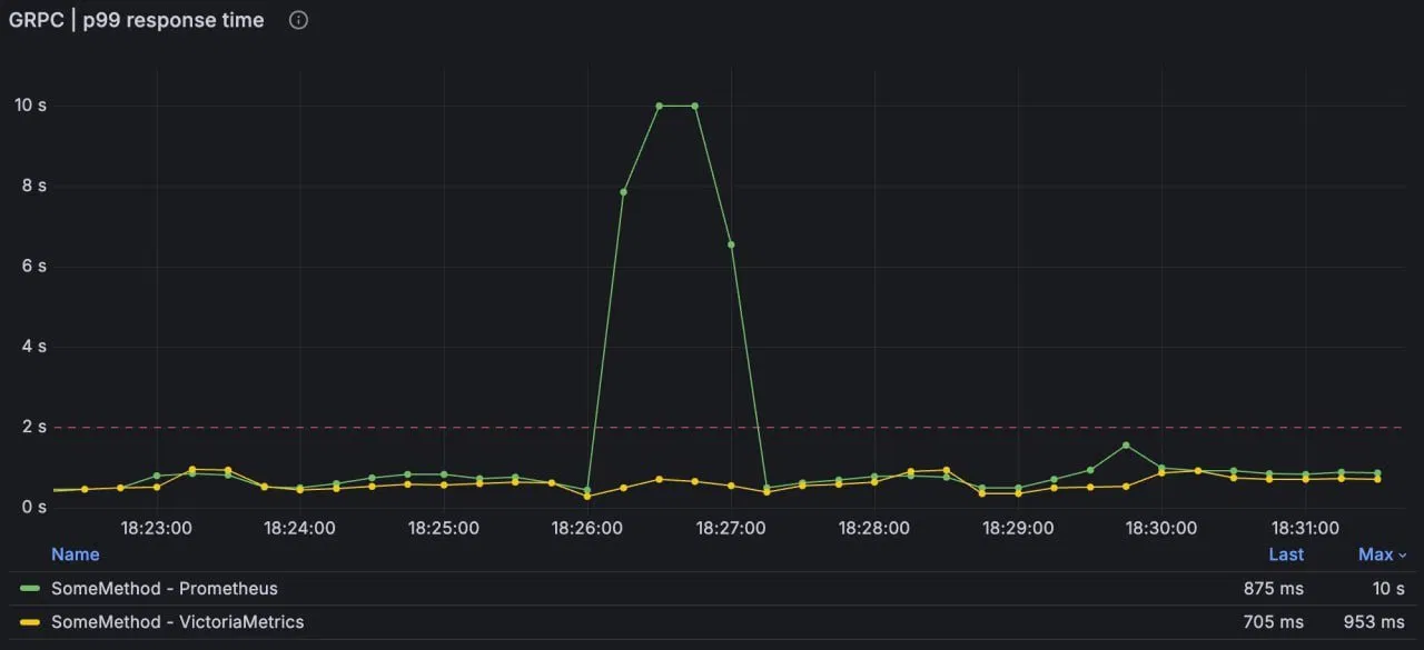 p99 spike to 10s on Prometheus, while VictoriaMetrics shows 953ms max on the same endpoint